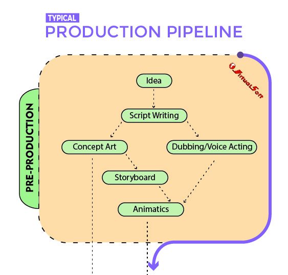 virtualsoft production process